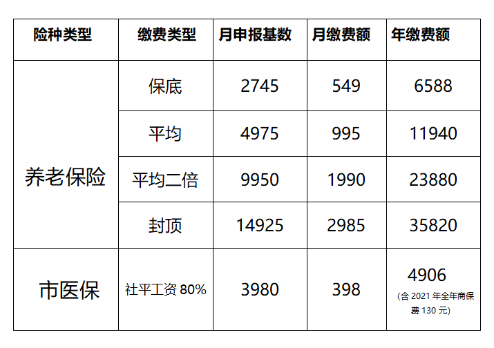 鄭州市2020年7月至2021年6月靈活就業人員養老保險和醫療保險繳費方案